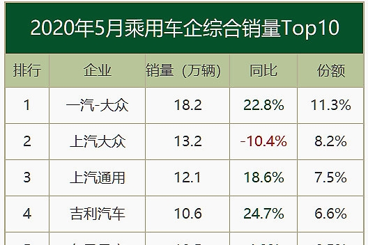 5月销量快报：年内首次正增长！主流车企普遍迎涨