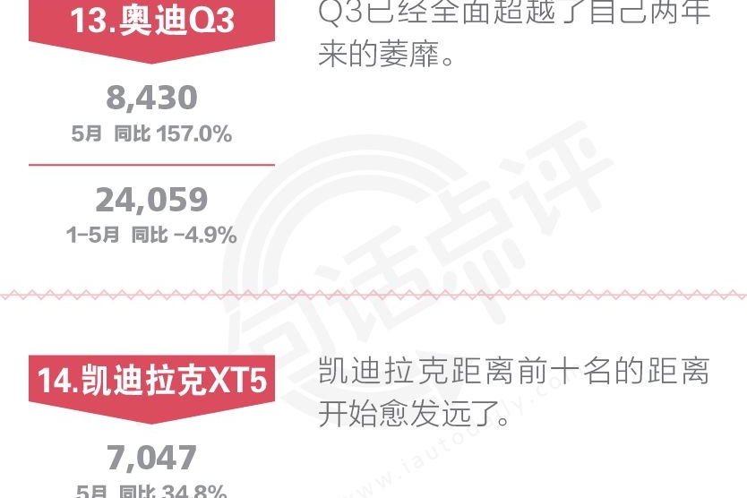 一句话点评5月豪华车：增长是别人的，有人掩门独自忧伤