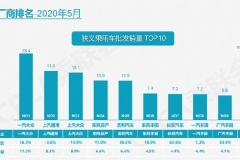 5月车市迎零售批发双增长 车企十强日系再夺半边天 | 一句话点评