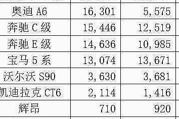 奥迪A6L、Q5领涨，最高近2倍，宝马5系、凯迪拉克XT5却下滑了