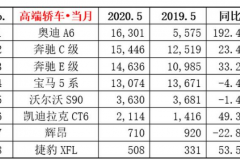 5月豪华车排行榜，上涨势头明显，8款车型销量破万