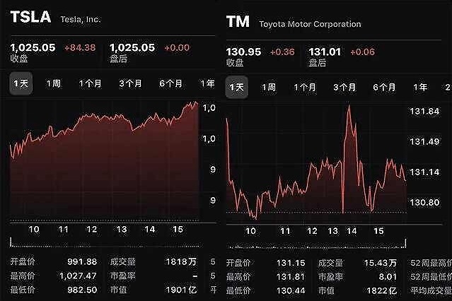 特斯拉市值达1850亿美元，成为全球市值最高的汽车公司
