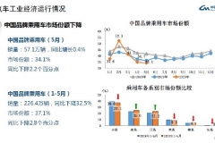 中汽协乘联会双坐实：中国品牌市占率跌回五年前 法系车离彻底退出还一步之遥|汽势关注