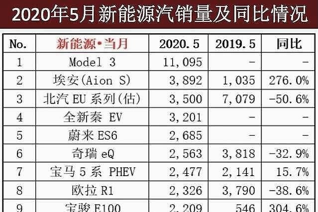 5月新能源车销量前10名出炉，背后藏了这些秘密
