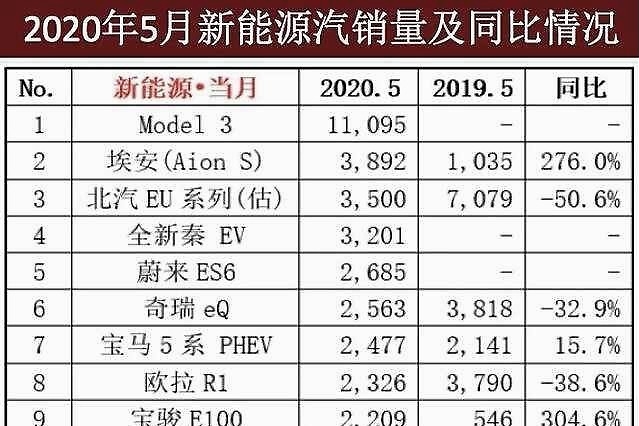 5月新能源车销量前10名出炉，背后藏了这些秘密