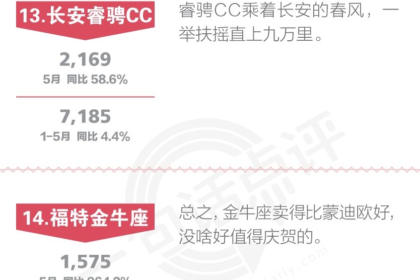 一句话点评5月中高级车：K5和索纳塔学习阿特兹好榜样