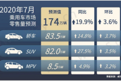 威尔森研究：预测7月乘用车零售同比上升19.9%