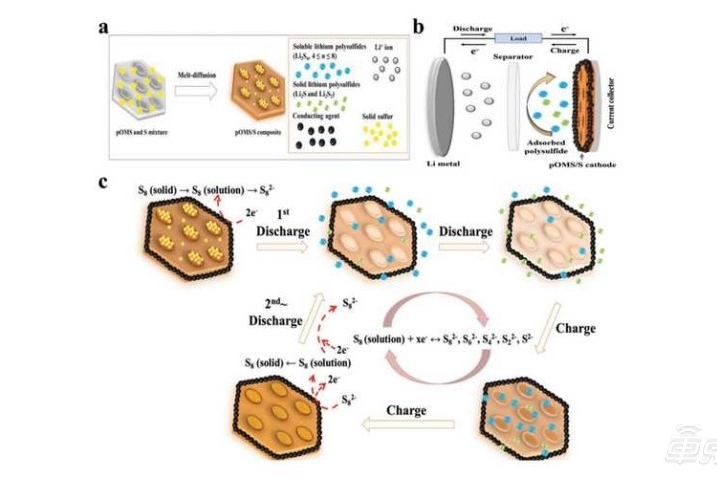 二氧化硅可用于锂硫电池  放电循环次数高达2000次