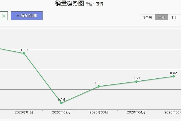 完成年目标仍具压力，奔腾推新款B70改善局面？