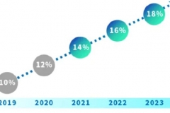 “双积分”政策修订！有望实现2025年新能源汽车产销占比20%