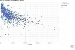 车神or神车？一年半跑20万公里，电池没啥事