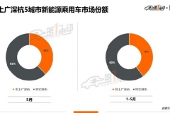 北上广深杭5月上牌榜单：占比超六成，看这五城市热销车型是哪些？
