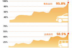 疫情炸出“隐形土豪”！驾车通勤出行热度恢复至95.8%