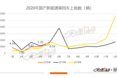 5月新能源乘用车上牌量：特斯拉横扫榜单，蔚来ES6累计上险近万