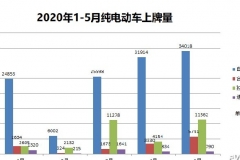 5月BEV上牌量分析：特斯拉一家独大 大众异军突起