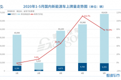 5月造车新势力上牌量：整体同比增长78%，哪吒汽车跻身前三