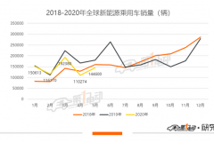 全球新能源乘用车5月榜单：Model 3销量达2万辆，中国市场贡献过半份额