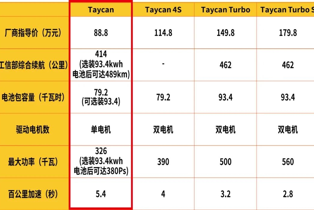 88.8万起、长续航、“斩男色”，保时捷Taycan入门版车型上市