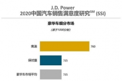 J.D. Power研究：逾四成潜在购车者入店前已流失，汽车厂商未战先败比例进一步扩大