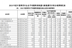 工信部公布2019年乘用车企双积分成绩，144家车企产生新能源汽车负积分85.53万分