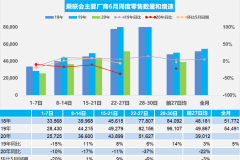 乘联会：6月第四周乘用车日均零售5.16万辆 同比降37%