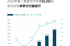蔚来6月份销量再创新高，首次单季度破万