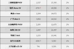 5月全球电动车销量Top 20榜单： 蔚来上榜