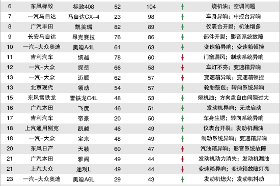 2020年6月国内汽车投诉排行及分析报告