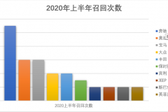 车市半年召回榜：奔驰召回11次 近80万辆涉召