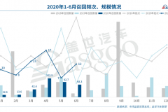 上半年召回322万辆 | 电动车自燃召回不足一成，燃油泵故障或扩大召回范围