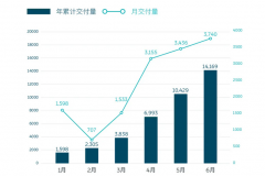 再创新高！蔚来6月销量同比增长179%至3740辆车