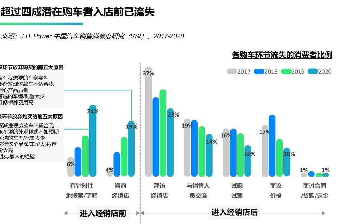 J.D. Power：超四成潜在购车者入店前已流失奥迪销售满意度八连冠