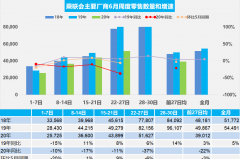 6月前四周乘用车零售同比下滑22% 北区经销商库存压力增大