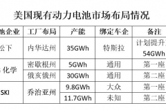 松下电池/LG化学/SKI已抢滩登陆 中资企业何时行动？