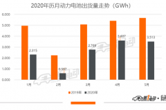 5月动力电池排行榜：LG化学环比增长8.6%位列第二