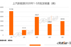 “走出去”的上汽新能源能否“走回来”？