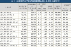 比亚迪位居榜首! 2019年车企双积分“成绩单”出炉