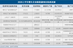 2020上半年整车企业新能源项目投建进展一览