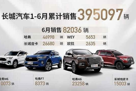 愈战愈勇！长城汽车6月销量同比劲增30%，出口环增134%