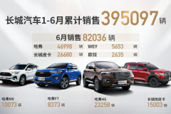 长城汽车6月销量同比劲增29.6% 皮卡车型再创新高
