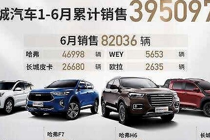 长城汽车6月销售8.2万辆，三款重量级新车已经在路上