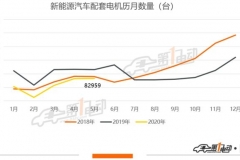 5月驱动电机排行榜：特斯拉反超比亚迪夺得第一