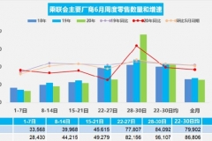 乘联会：6月乘用车零售量同比下降8%