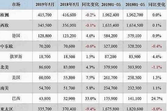 大众集团5月全球销量同比跌34%