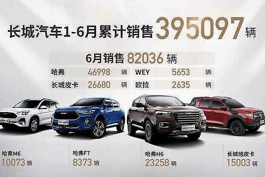 强势上扬，长城汽车6月销量8.2万辆，同比涨30%