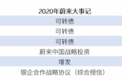 蔚来汽车获六大银行104亿授信