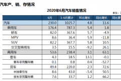 中汽协：6月新能源汽车销售10.4万辆，为上半年最高