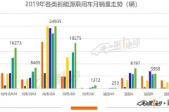 乘联会：新能源乘用车6月销量环比增长20.1%，特斯拉销量创年内新高