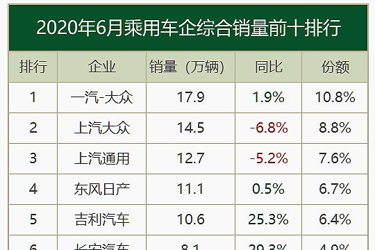 6月汽车销量快报：车市下滑6.2%？吉利长安大涨