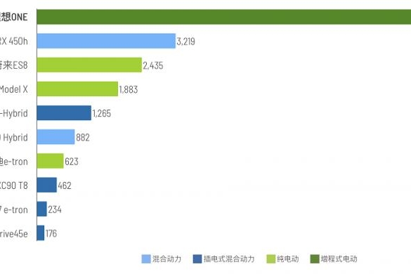 理想ONE上半年销售9666辆 位居新能源中大型SUV市场第一名